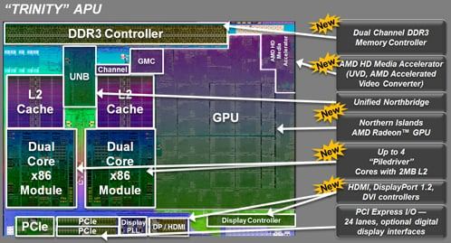 AMD A-Series 'Trinity' APU