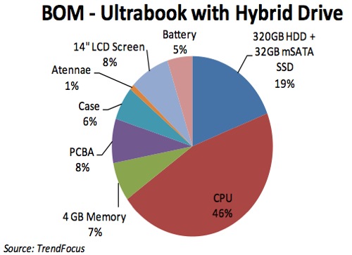 BOM for hybrid Ultrabook