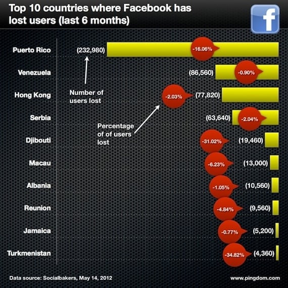 Facebook membership losses by country, credit: Pingdom