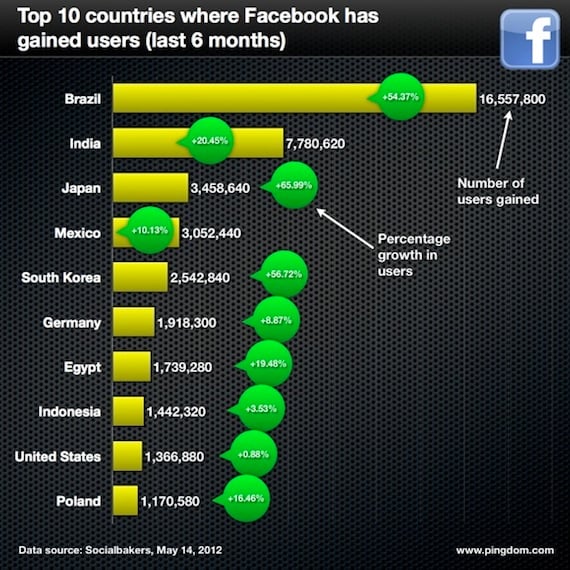 Facebook membership gains by country, credit: Pingdom