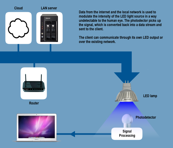 How Li-Fi works