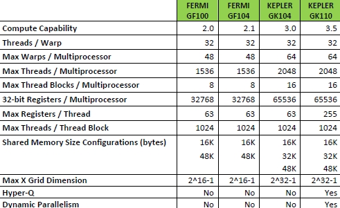 Fermi GPUs versus Kepler GPUs