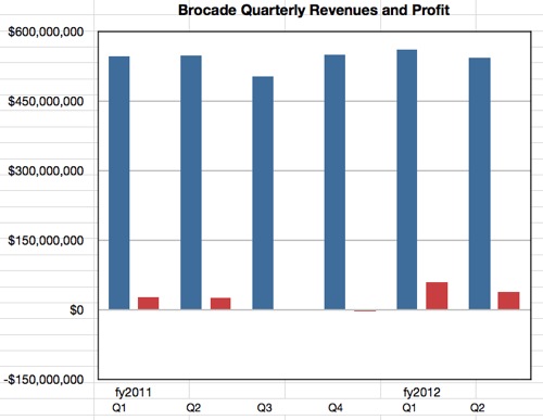 Brocade results to Q2 fy2012