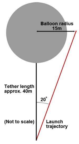 Graphic showing the Vulture 2 launch angle, in relation to the balloon diameter, and the required tether length