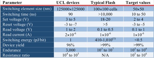 YCL ReRAM table