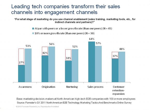 graph_forrester_research