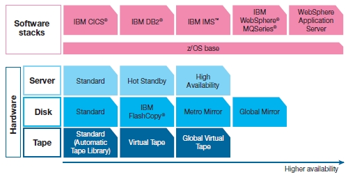 IBM SmartCloud Enterprise+ mainframe edition