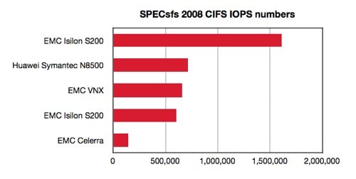 SPECsfs 2008 CIFS