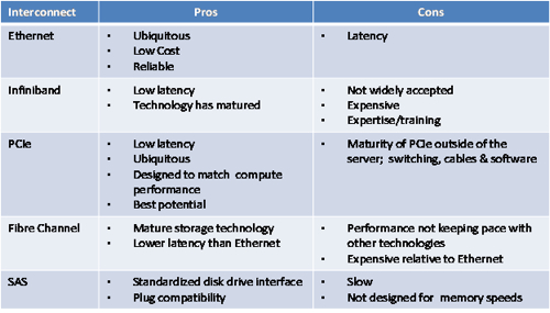 Interconnect table