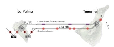 quantum entanglement experiment canary islands