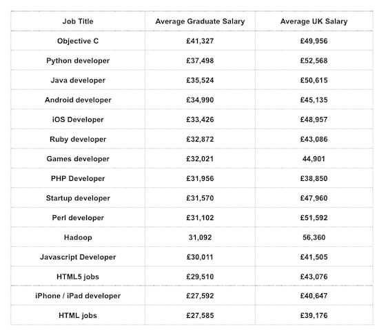 Average Tech job wages May 2012, CREDIT Adzuna