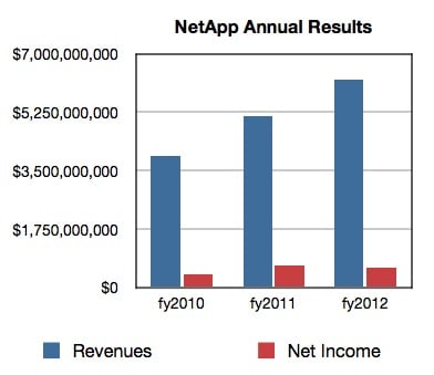 NetApp annual results