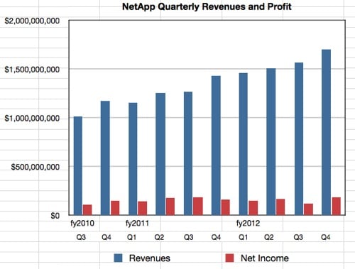 NetApp results to Q4 fy2012