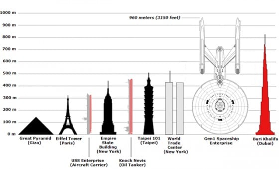 USS Enterprise compared to other human works