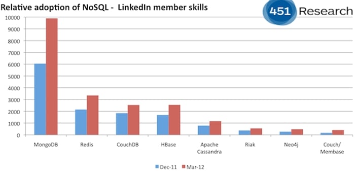 MongoDB versus other NoSQL skills
