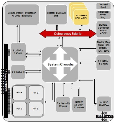 Block diagram of Marvell's Armada XP 78460 chip