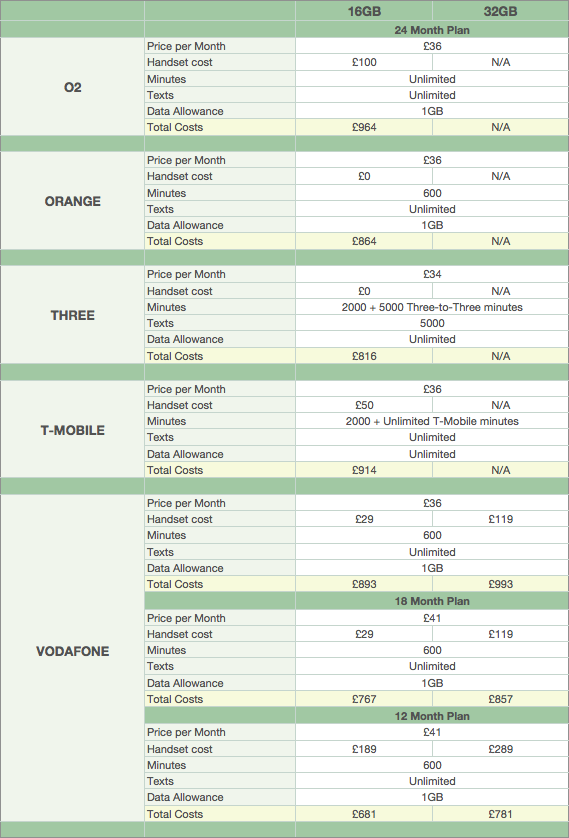 Samsung Galaxy S III Tariffs