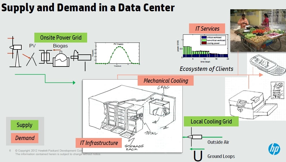 HP's net-zero energy data center concept
