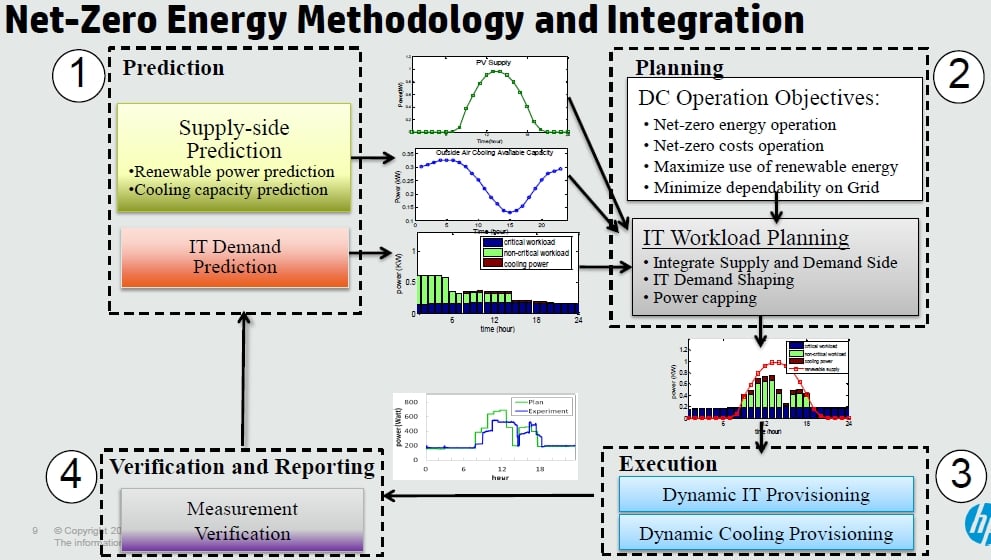 HP's net-zero energy data center concept