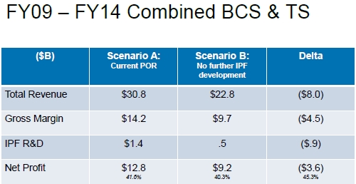 HP Project Blackbird HP-UX revenue forecast