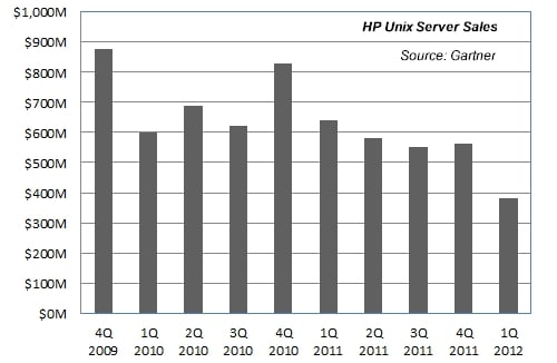 HP's Unix server sales in recent years