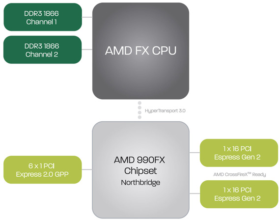 AMD Bulldozer architecture block diagram