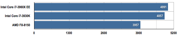 AMD and Intel PCMark7 overall score