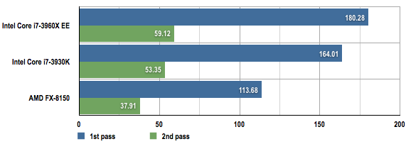 AMD and Intel X264 V4.0 video encoding rate