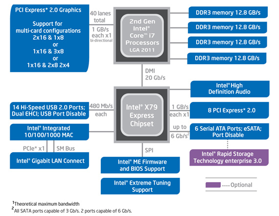 Intel X79 Express chipset block diagram