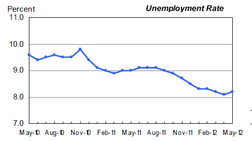 US unemployment rate