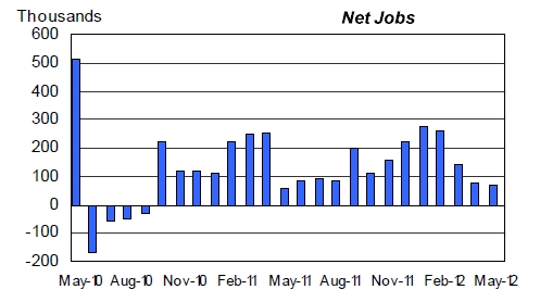 US monthly net new workers