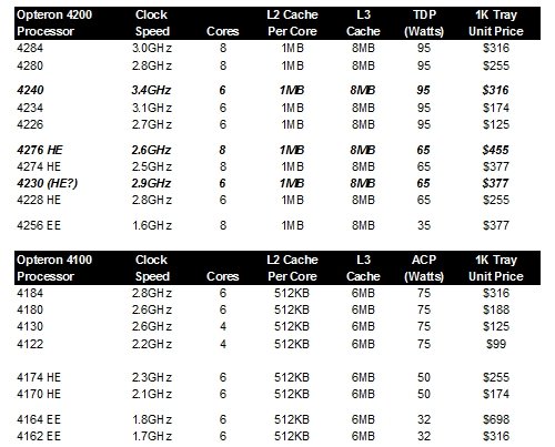 Updated AMD Opteron 4200s