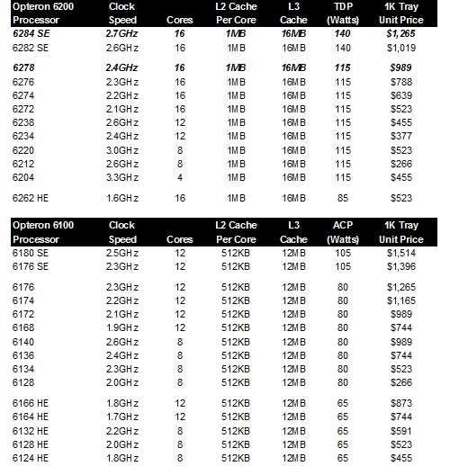 Updated AMD Opteron 6200s