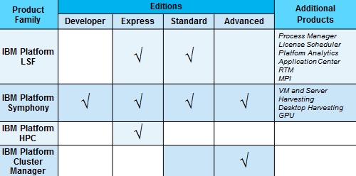 IBM's Platform Computing editions