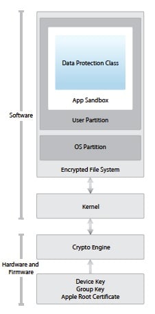 The iOS security model