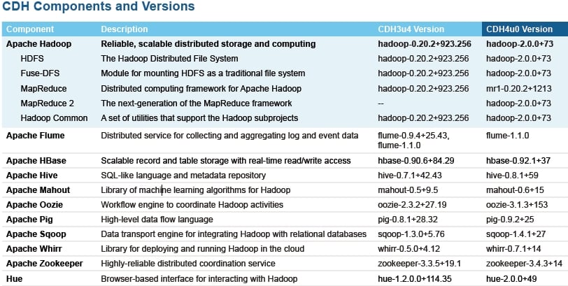 Components of the Cloudera CDH Hadoop distro