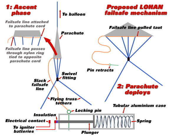 Graphic of our proposed mechanical failsafe mechanism