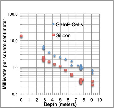 US Navy solar cell performance underwater