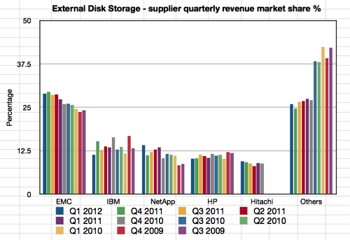 IDC External Storage Revenue Market Share % to Q1 2012