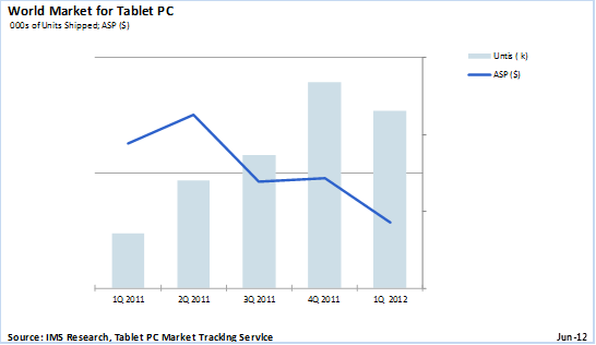 Tablet chart, credit: IMS research