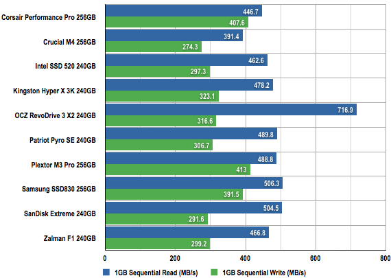 Ten SSDs performance chart