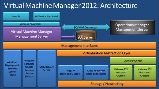 system center endpoint protection 2012 vm host