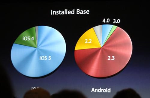 iOS versus Google Android