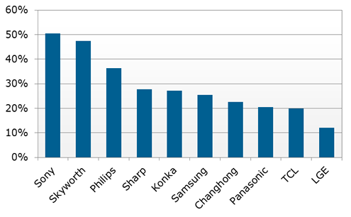 DisplaySearch Q1 world smart TV sales data