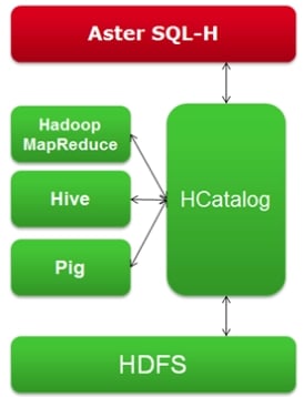 How Aster SQL-H hooks into Hadoop HDFS