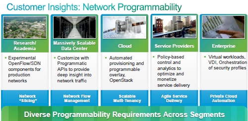 Customer requests driving Cisco ONE