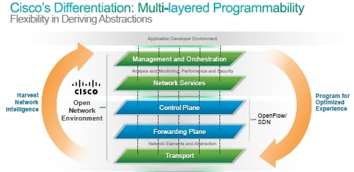 Cisco ONE's multi-layer approach - more than OpenFlow