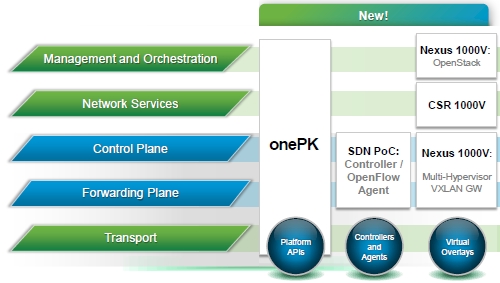 Cisco ONE's various technology components