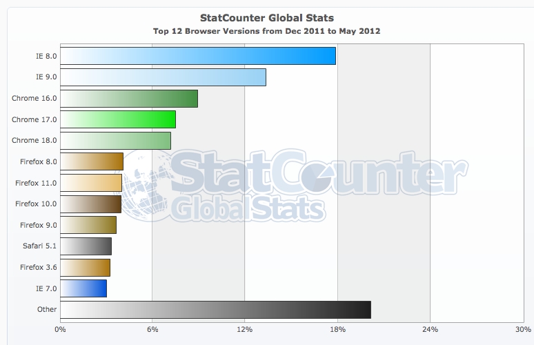 Statcounter on IE7