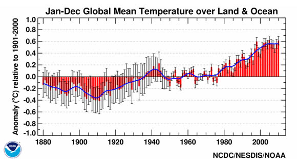 Temperature anomalies using 1901-2000 reference